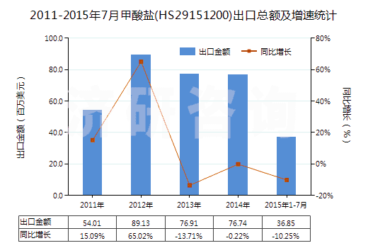 2011-2015年7月甲酸鹽(HS29151200)出口總額及增速統(tǒng)計